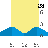 Tide chart for Greenport, Shelter Island Sound, New York on 2023/04/28