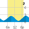 Tide chart for Greenport, Shelter Island Sound, New York on 2023/04/2