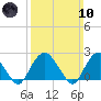 Tide chart for Greenport, Shelter Island Sound, New York on 2024/03/10