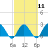 Tide chart for Greenport, Shelter Island Sound, New York on 2024/03/11
