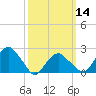 Tide chart for Greenport, Shelter Island Sound, New York on 2024/03/14