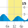 Tide chart for Greenport, Shelter Island Sound, New York on 2024/03/15