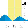 Tide chart for Greenport, Shelter Island Sound, New York on 2024/03/16