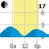 Tide chart for Greenport, Shelter Island Sound, New York on 2024/03/17