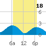Tide chart for Greenport, Shelter Island Sound, New York on 2024/03/18
