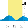 Tide chart for Greenport, Shelter Island Sound, New York on 2024/03/19