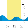 Tide chart for Greenport, Shelter Island Sound, New York on 2024/03/1