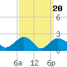 Tide chart for Greenport, Shelter Island Sound, New York on 2024/03/20