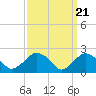 Tide chart for Greenport, Shelter Island Sound, New York on 2024/03/21