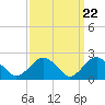 Tide chart for Greenport, Shelter Island Sound, New York on 2024/03/22