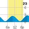 Tide chart for Greenport, Shelter Island Sound, New York on 2024/03/23