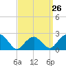 Tide chart for Greenport, Shelter Island Sound, New York on 2024/03/26