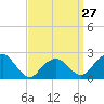 Tide chart for Greenport, Shelter Island Sound, New York on 2024/03/27