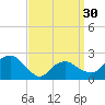 Tide chart for Greenport, Shelter Island Sound, New York on 2024/03/30