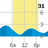 Tide chart for Greenport, Shelter Island Sound, New York on 2024/03/31