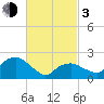 Tide chart for Greenport, Shelter Island Sound, New York on 2024/03/3