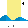 Tide chart for Greenport, Shelter Island Sound, New York on 2024/03/4
