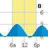 Tide chart for Greenport, Shelter Island Sound, New York on 2024/03/8