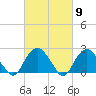 Tide chart for Greenport, Shelter Island Sound, New York on 2024/03/9