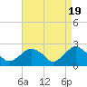 Tide chart for Greenport, Shelter Island Sound, New York on 2024/04/19