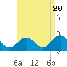Tide chart for Greenport, Shelter Island Sound, New York on 2024/04/20