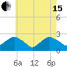 Tide chart for Greenport, Shelter Island Sound, New York on 2024/05/15