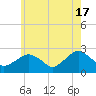 Tide chart for Greenport, Shelter Island Sound, New York on 2024/05/17