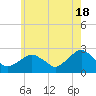 Tide chart for Greenport, Shelter Island Sound, New York on 2024/05/18