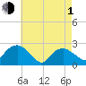 Tide chart for Greenport, Shelter Island Sound, New York on 2024/05/1