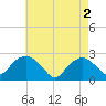 Tide chart for Greenport, Shelter Island Sound, New York on 2024/05/2