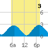 Tide chart for Greenport, Shelter Island Sound, New York on 2024/05/3