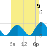 Tide chart for Greenport, Shelter Island Sound, New York on 2024/05/5