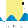 Tide chart for Greenport, Shelter Island Sound, New York on 2024/05/6