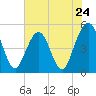 Tide chart for Atlantic Beach, Florida on 2024/05/24