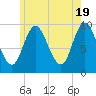 Tide chart for Gross Point, Eastern Channel, Penobscot River, Maine on 2024/05/19