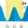 Tide chart for Gross Point, Eastern Channel, Penobscot River, Maine on 2024/05/24