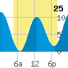 Tide chart for Gross Point, Eastern Channel, Penobscot River, Maine on 2024/05/25