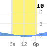Tide chart for Guanica, Puerto Rico on 2024/05/10