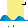 Tide chart for Guard Shore, Chesapeake Bay, Virginia on 2024/05/12
