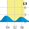 Tide chart for Guard Shore, Chesapeake Bay, Virginia on 2024/05/13