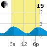 Tide chart for Guard Shore, Chesapeake Bay, Virginia on 2024/05/15