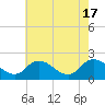 Tide chart for Guard Shore, Chesapeake Bay, Virginia on 2024/05/17