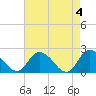Tide chart for Guard Shore, Chesapeake Bay, Virginia on 2024/05/4
