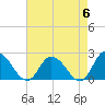 Tide chart for Guard Shore, Chesapeake Bay, Virginia on 2024/05/6