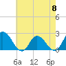 Tide chart for Guard Shore, Chesapeake Bay, Virginia on 2024/05/8