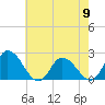 Tide chart for Guard Shore, Chesapeake Bay, Virginia on 2024/05/9