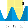 Tide chart for Gulf Beach, Connecticut on 2023/04/3