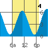 Tide chart for Gulf Beach, Connecticut on 2023/04/4