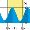 Tide chart for Gulf Beach, Connecticut on 2024/03/21