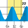 Tide chart for Gulf Beach, Connecticut on 2024/03/22